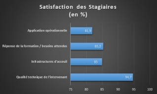 Satisfaction Stagiaires FORTEX 2019